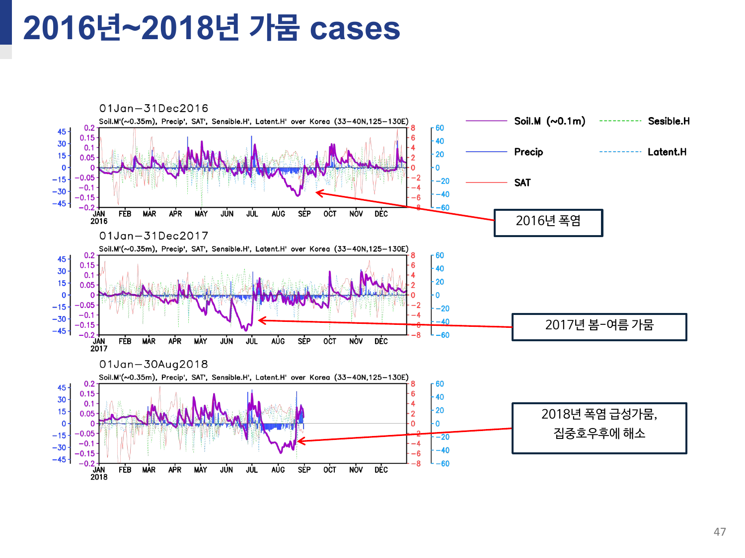 돌발가뭄 연구 2