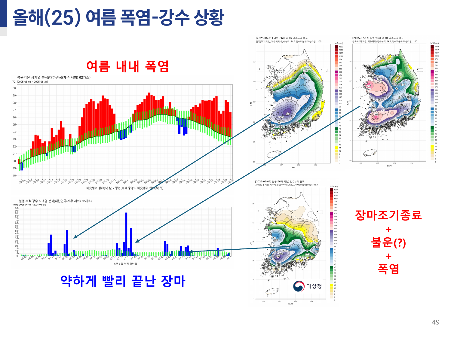 돌발가뭄 연구 4