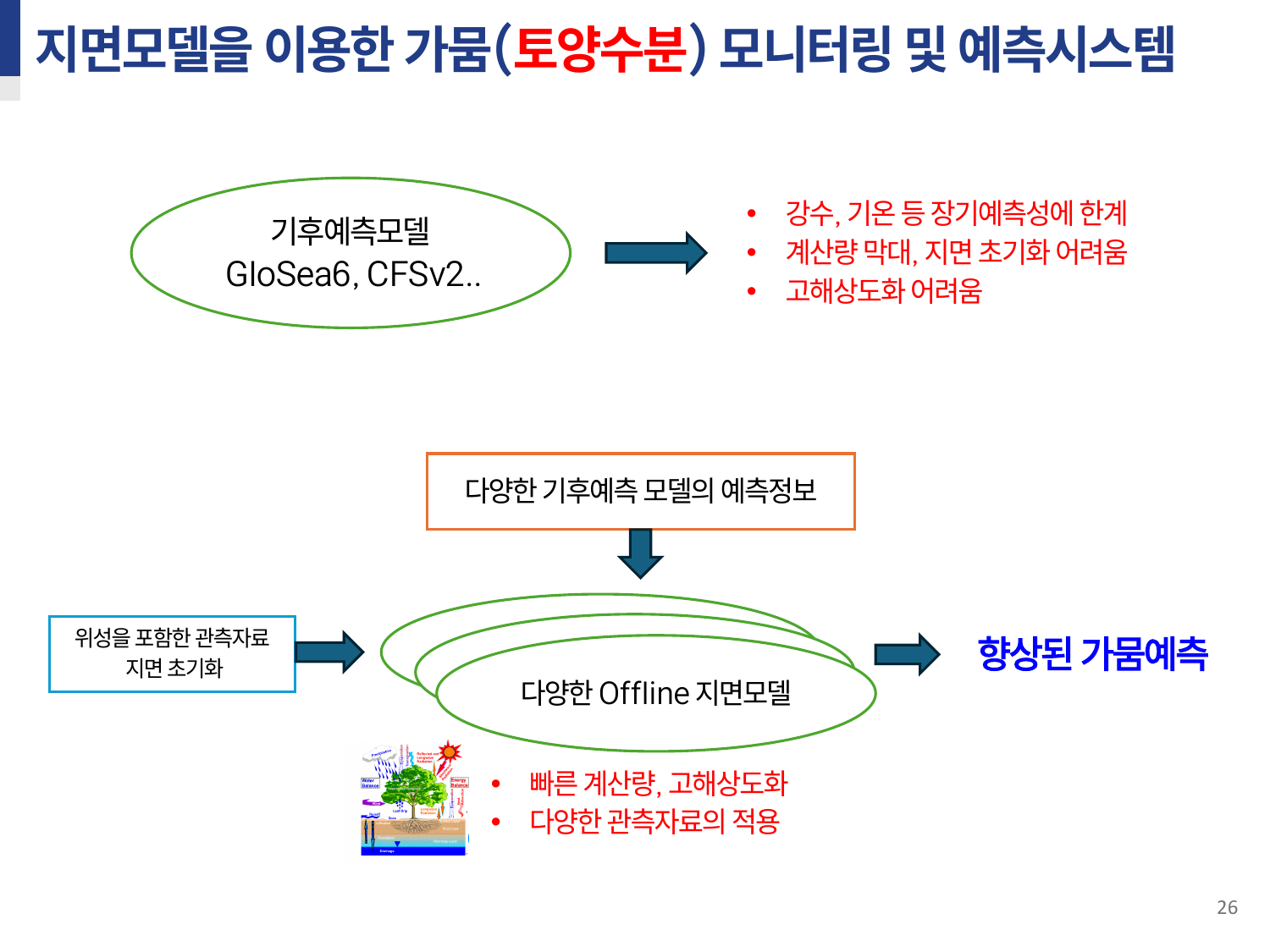 지면모델을 이용한 가뭄 모니터링/예측 2